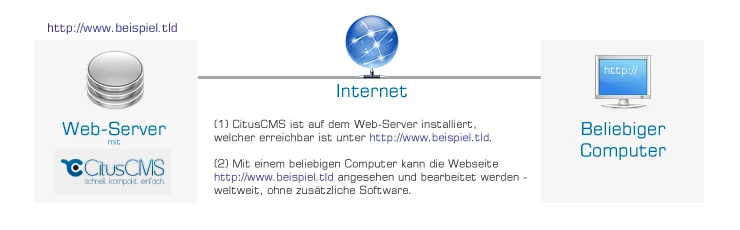 So funktioniert CitusCMS